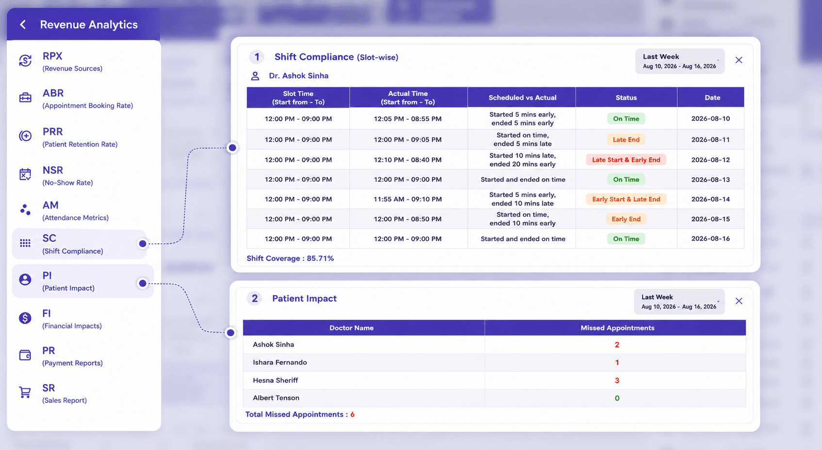 FelixaTouch attendance, shift compliance and patient impact analytics