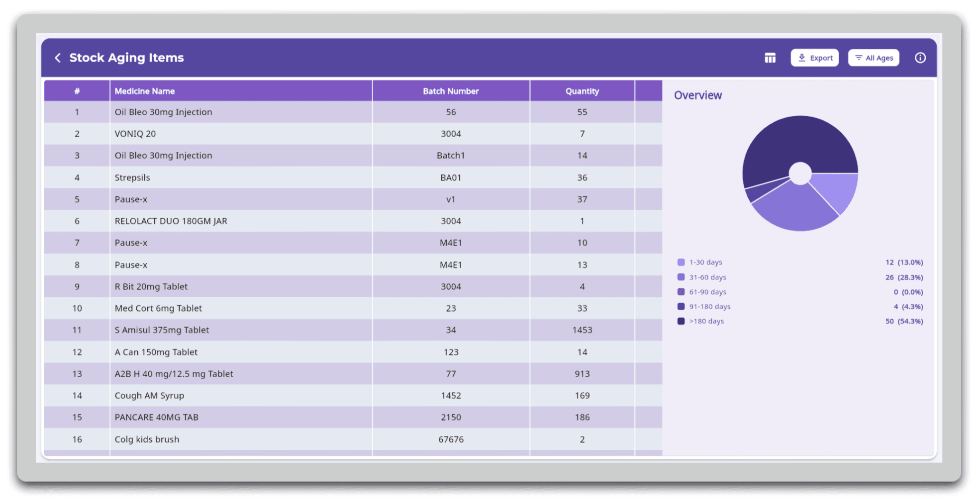 FelixaTouch Stock Aging Items report listing medicines by batch and quantity with an overview chart grouping stock into 1-30, 31-60, 61-90, 91-180 and over 180 days